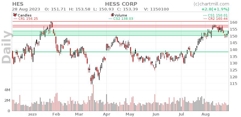 HES Daily chart on 2023-08-29