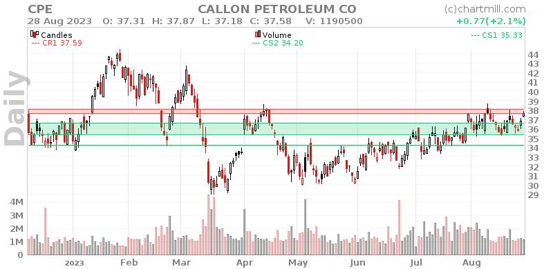 CPE Daily chart on 2023-08-29