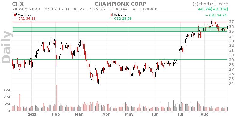 CHX Daily chart on 2023-08-29