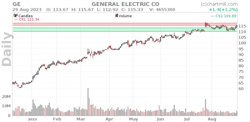 GE Daily chart on 2023-08-30