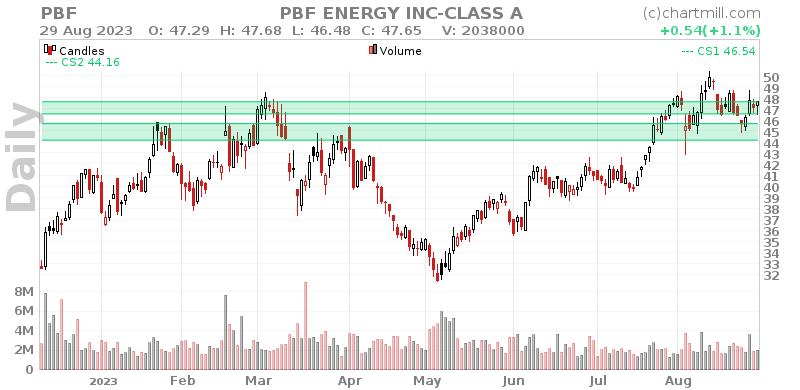 PBF Daily chart on 2023-08-30