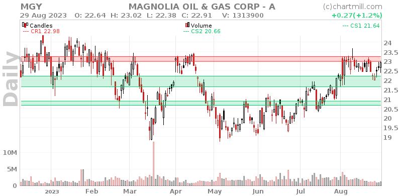 MGY Daily chart on 2023-08-30