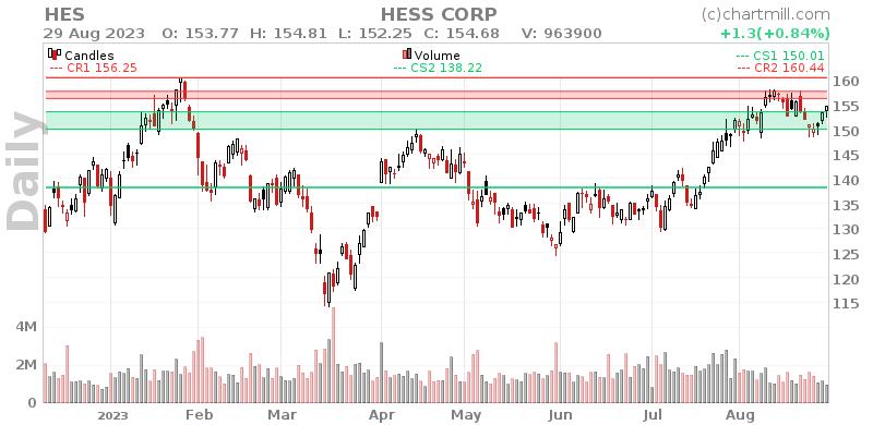 HES Daily chart on 2023-08-30