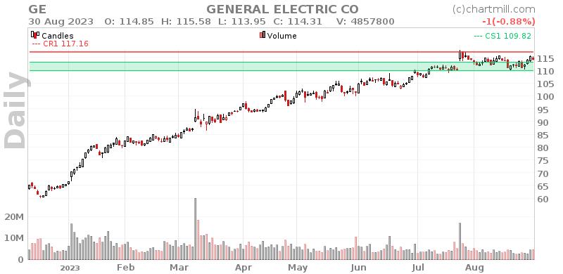 GE Daily chart on 2023-08-31