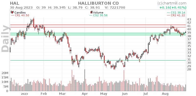 HAL Daily chart on 2023-08-31