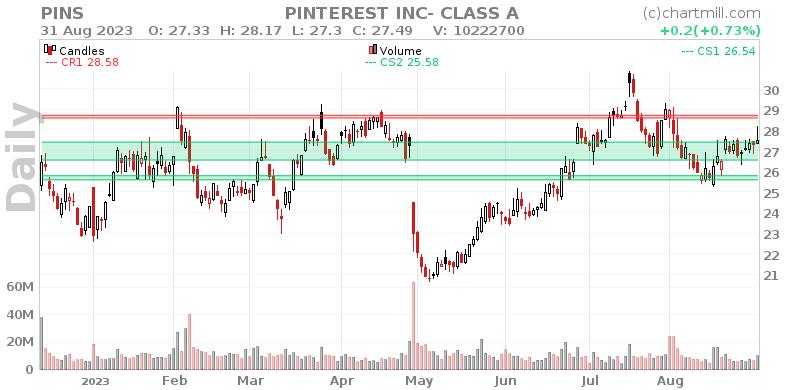 PINS Daily chart on 2023-09-01