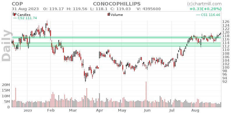 COP Daily chart on 2023-09-01