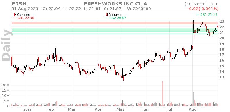 FRSH Daily chart on 2023-09-01
