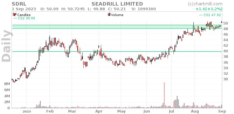 SDRL Daily chart on 2023-09-04