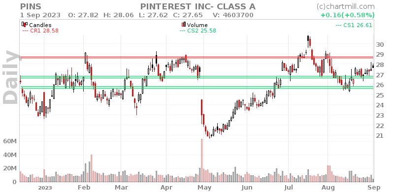 PINS Daily chart on 2023-09-04