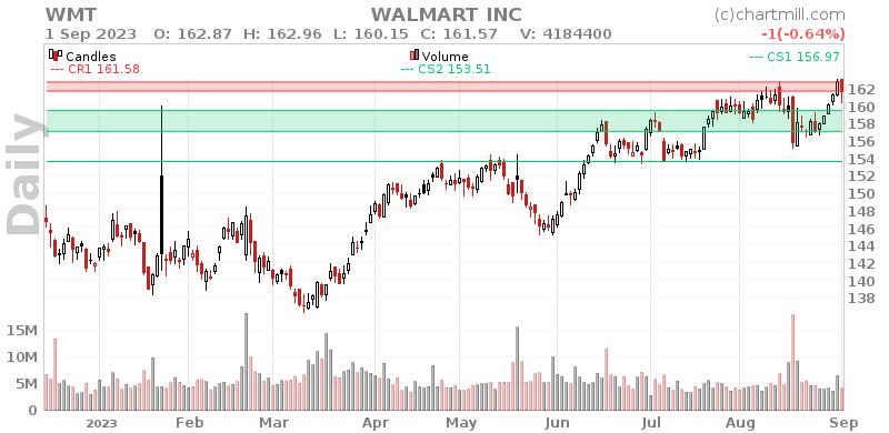 WMT Daily chart on 2023-09-04