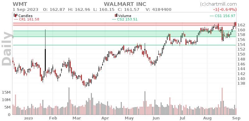 WMT Daily chart on 2023-09-04