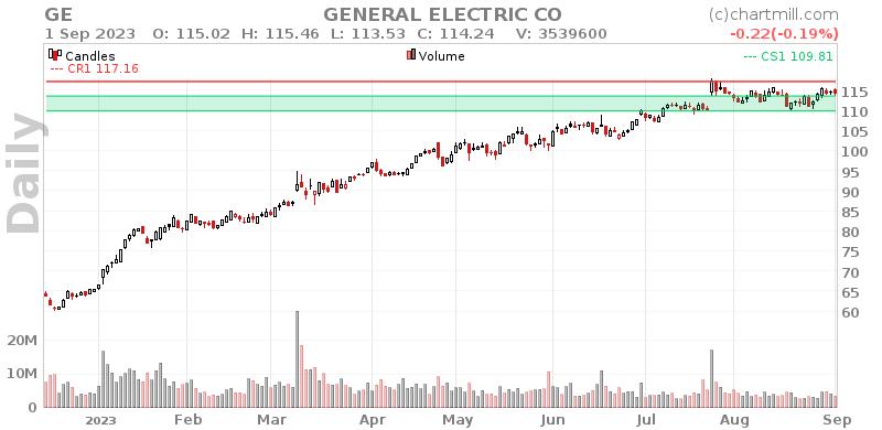 GE Daily chart on 2023-09-04