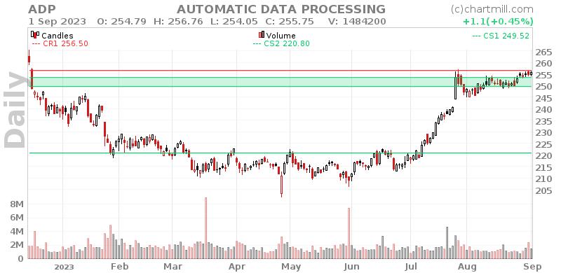 ADP Daily chart on 2023-09-04