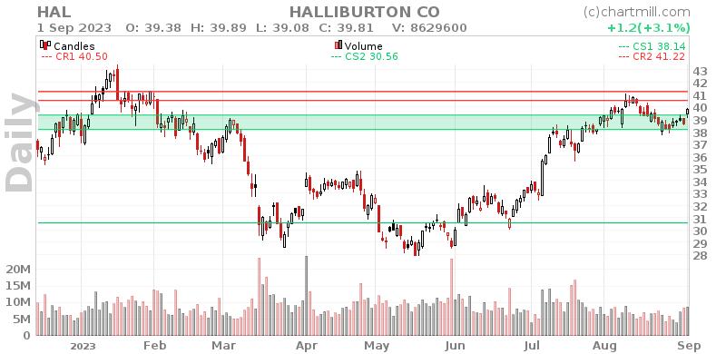 HAL Daily chart on 2023-09-04