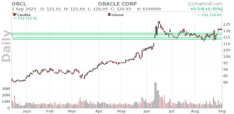 ORCL Daily chart on 2023-09-04