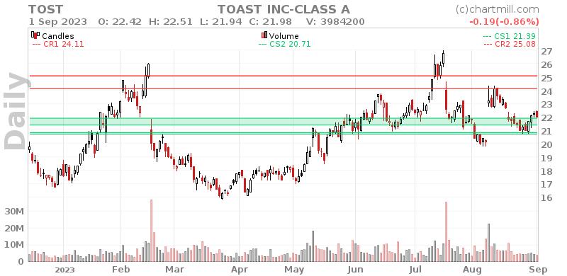 TOST Daily chart on 2023-09-04