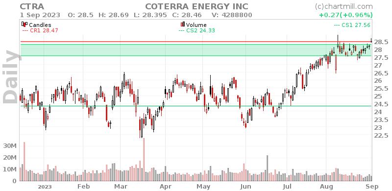 CTRA Daily chart on 2023-09-04