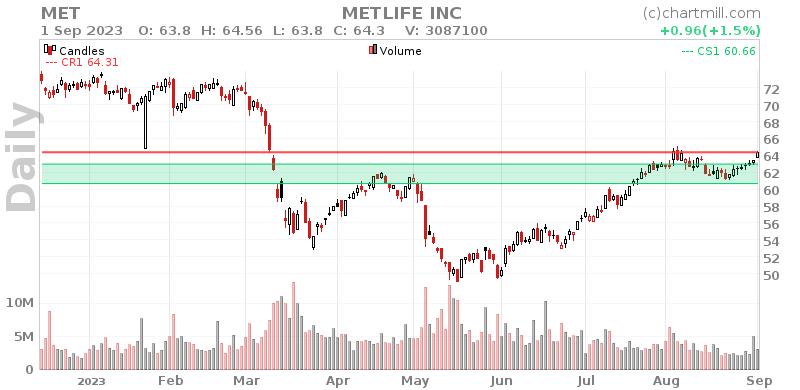 MET Daily chart on 2023-09-05
