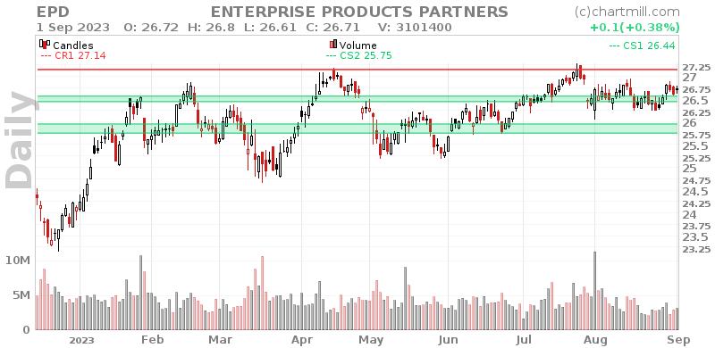 EPD Daily chart on 2023-09-05