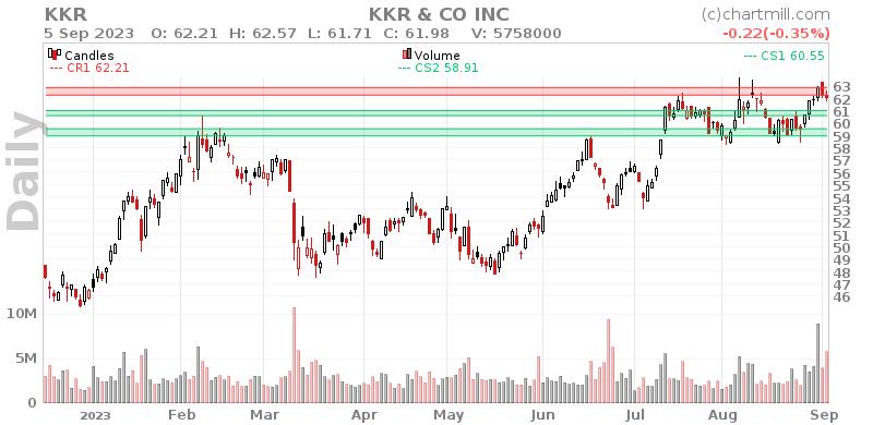 KKR Daily chart on 2023-09-06