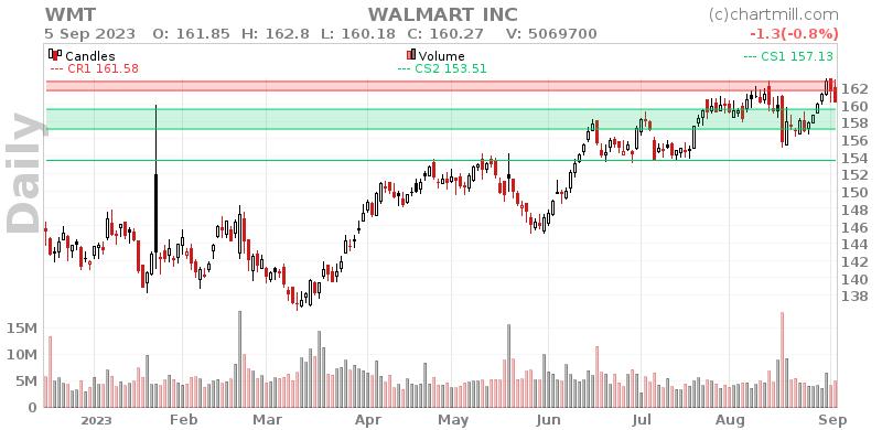 WMT Daily chart on 2023-09-06