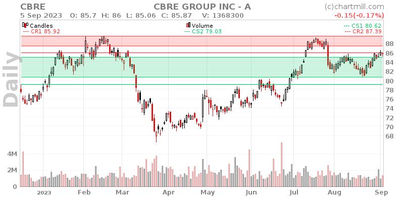 CBRE Daily chart on 2023-09-06