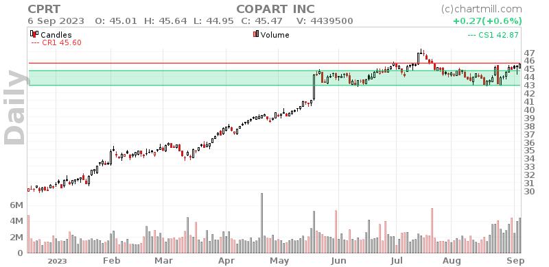 CPRT Daily chart on 2023-09-07