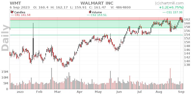 WMT Daily chart on 2023-09-07