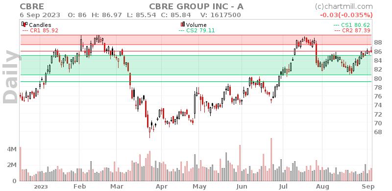 CBRE Daily chart on 2023-09-07