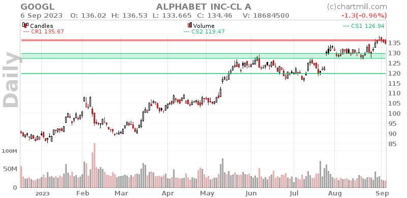 GOOGL Daily chart on 2023-09-07