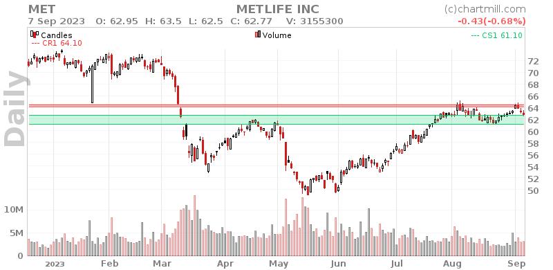 MET Daily chart on 2023-09-08