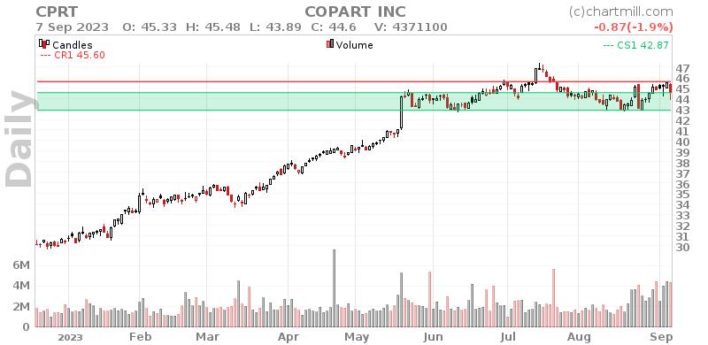 CPRT Daily chart on 2023-09-08