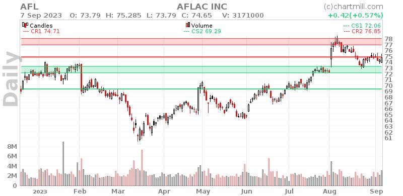 AFL Daily chart on 2023-09-08