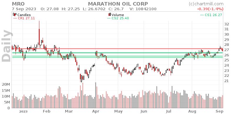 MRO Daily chart on 2023-09-08