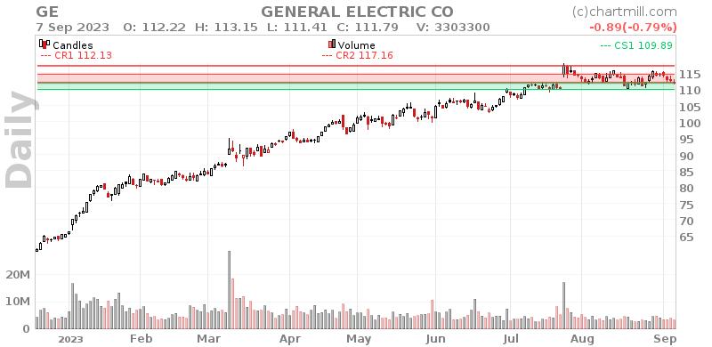 GE Daily chart on 2023-09-08
