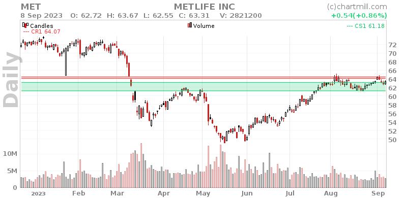 MET Daily chart on 2023-09-11