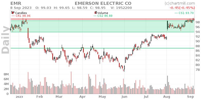 EMR Daily chart on 2023-09-11