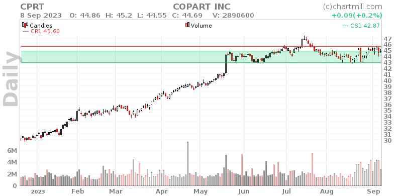 CPRT Daily chart on 2023-09-11