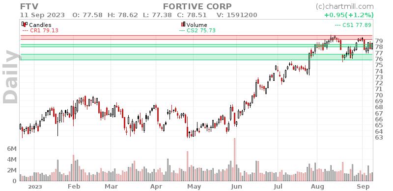 FTV Daily chart on 2023-09-12