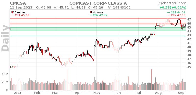 CMCSA Daily chart on 2023-09-12