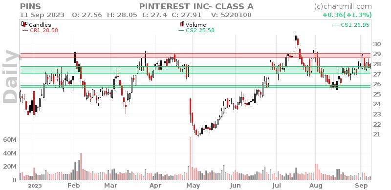 PINS Daily chart on 2023-09-12