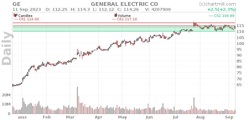 GE Daily chart on 2023-09-12
