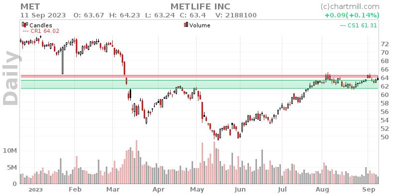 MET Daily chart on 2023-09-12