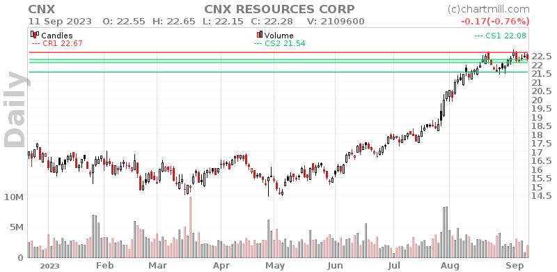 CNX Daily chart on 2023-09-12