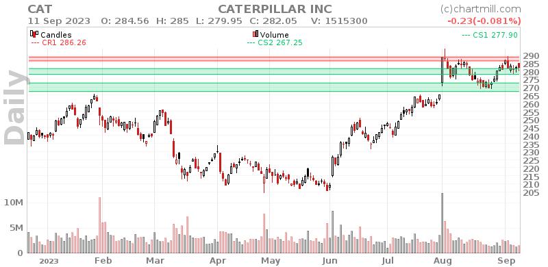 CAT Daily chart on 2023-09-12