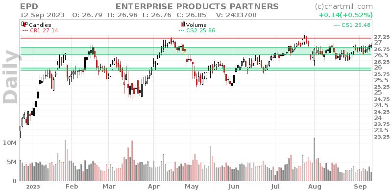 EPD Daily chart on 2023-09-13