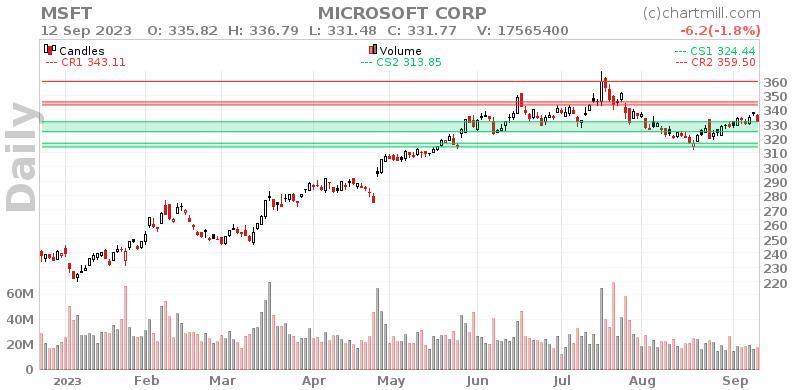 MSFT Daily chart on 2023-09-13