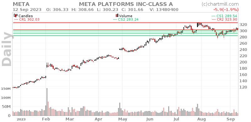 META Daily chart on 2023-09-13