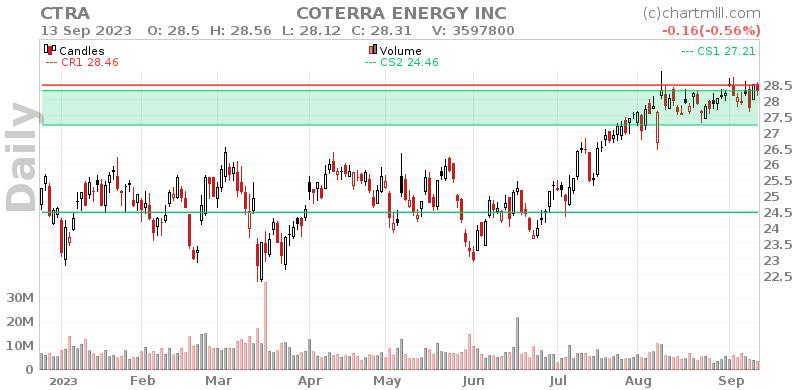 CTRA Daily chart on 2023-09-14